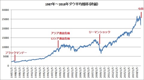 ダウ平均　30年