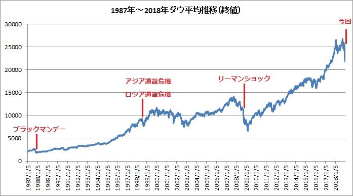 株価暴落は10年毎にやってくるが その度に米国株は強くなる 時短父さんの投資生活 株価暴落は10年毎にやってくるが その度に米国株は強くなる 時短父さんの投資生活