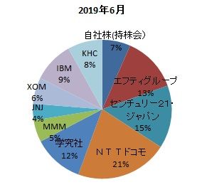 2019年6月　内訳