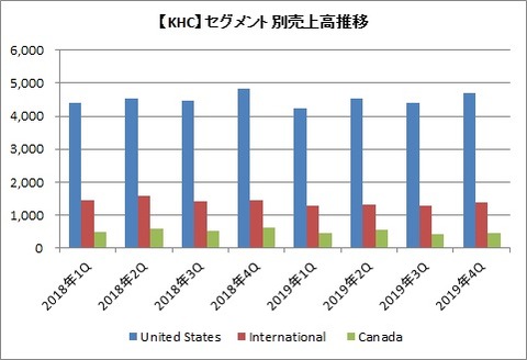 【KHC】セグメント別四半期売上高推移