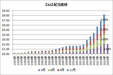 【BA】配当推移