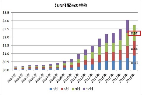 【UNP】配当推移