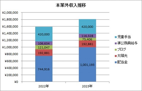 本業外収入推移
