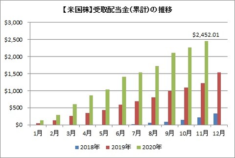 【米国株】受取配当金（累計）の推移