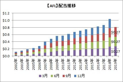 AFL配当推移