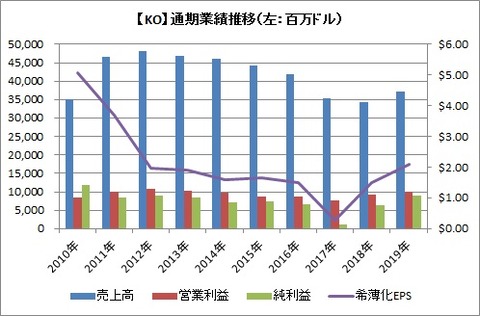 【KO】通期業績推移