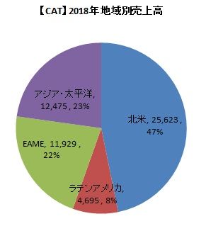 地域別売上高　2018年