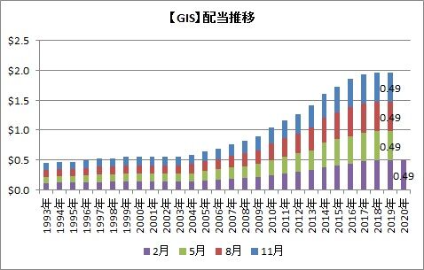 【GIS】配当推移