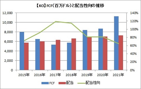 KO 通期FCFと配当性向推移