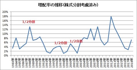 増配率のの推移（分割考慮済み）
