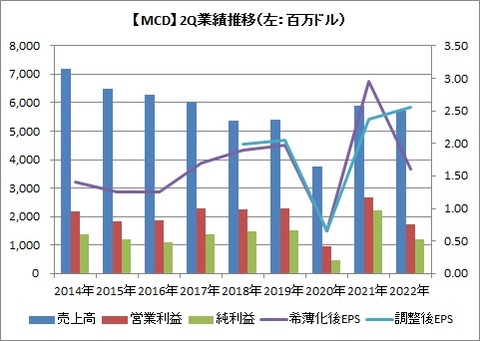 【MCD】2Q業績推移