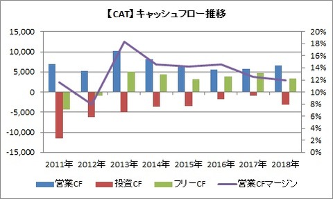 CF推移