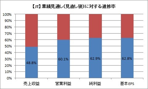 業績見通しに対する進捗率
