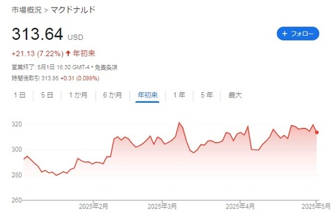 【MCD】株価チャート