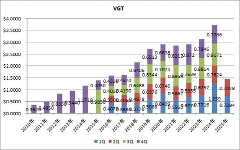 8.VGT