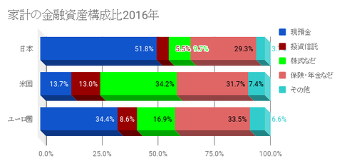家計の金融資産の構成比2016年