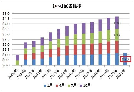 【PM】配当推移