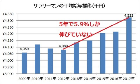 サラリーマン平均給与 2009~2017