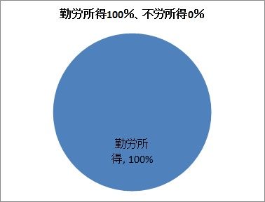 勤労所得100％不労所得0％