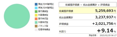 確定拠出年金利回り（2023年2月）
