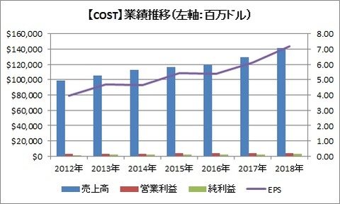 COST 業績推移