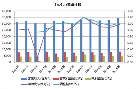 2Q業績推移