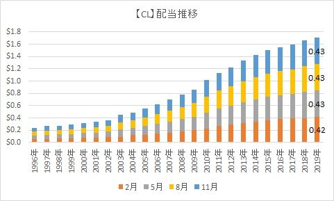 米国株 連続増配株のlowやclが権利落ちするよ 時短父さんの投資生活