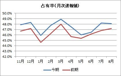 占有率(月次)