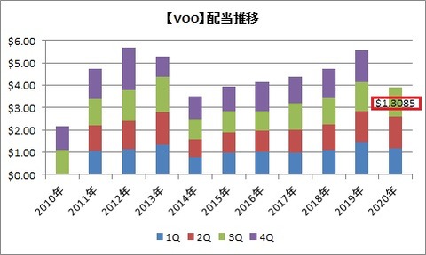 【VOO】配当推移