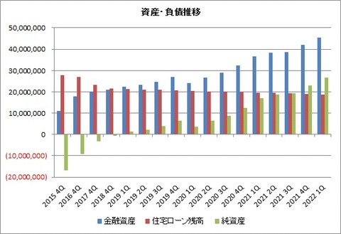 金融資産・負債推移