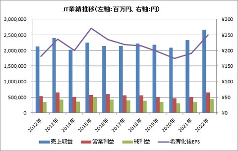 JT 業績推移