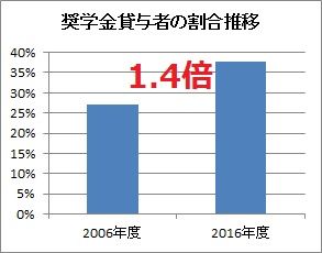 奨学金貸与割合の推移