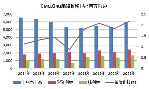 【MCD】 4Q業績推移