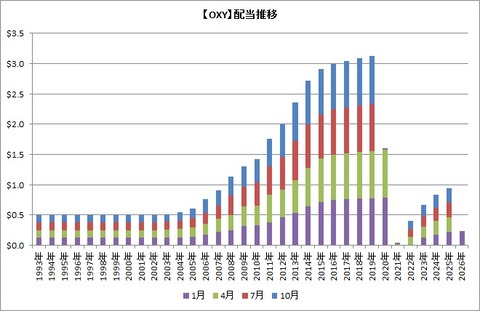 【OXY】配当推移