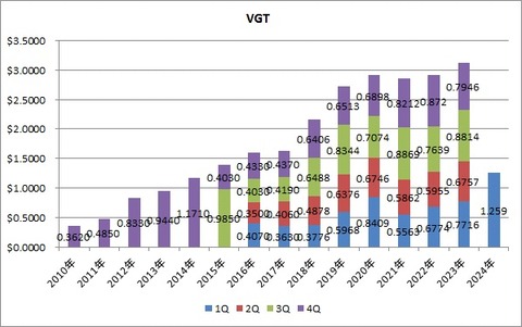 VGT