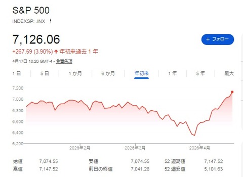 SP500
