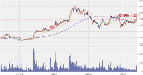 1年株価チャート（2019年2月8日）