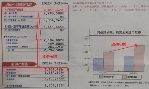確定拠出年金・残高のお知らせ（2022年3月末時点）
