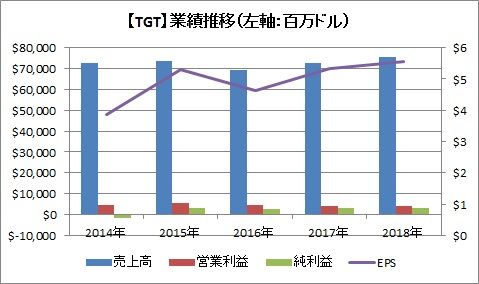 TGT 業績推移
