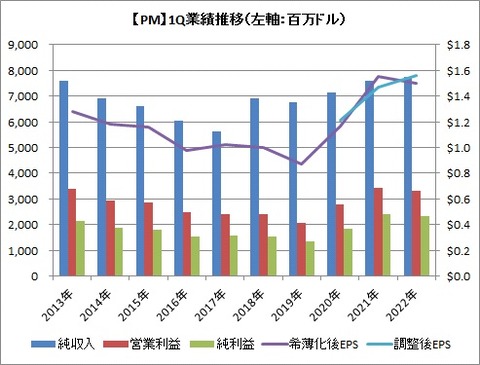 【PM】1Q業績推移