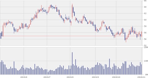 【KHC】6ヵ月株価チャート(11月1日)
