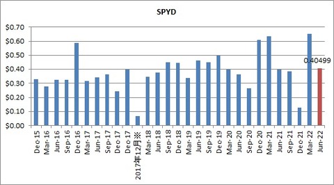 【SPYD】四半期配当推移