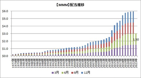 【MMM】四半期配当推移