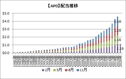 【APD】配当推移