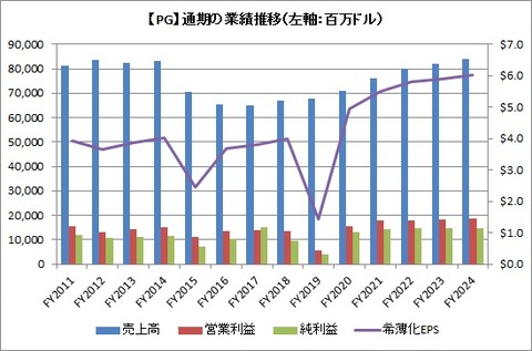 【PG】通期業績推移