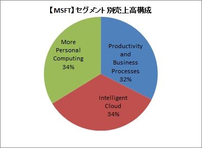 【MSFT】セグメント別売上高構成(通期)