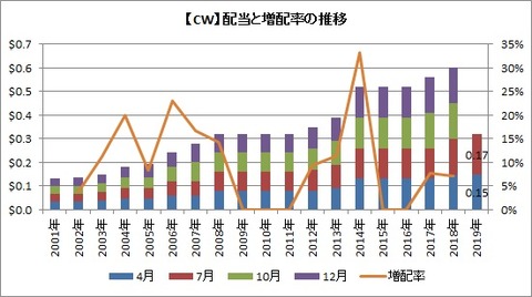 CW配当推移