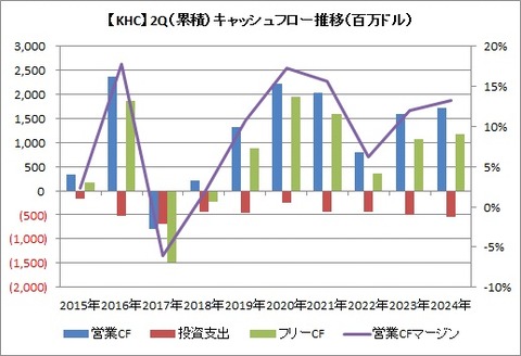 【KHC】2Q（累積） CF推移