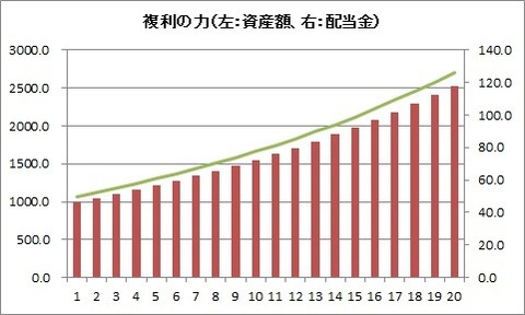 複利の力