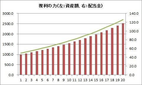 Sdy 配当金を再投資して高配当株etfを1000ドル分買い増したよ 時短父さんの投資生活